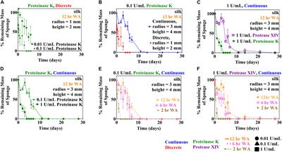 Estimating Kinetic Rate Parameters for Enzymatic Degradation of Lyophilized Silk Fibroin Sponges